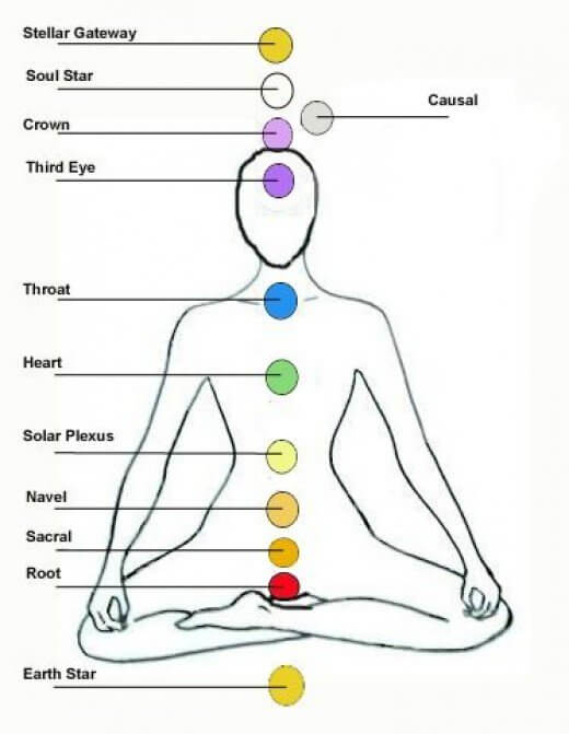 Het 12 chakra-systeem